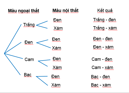 Giải bài 1 Quy tắc cộng và quy tắc nhân