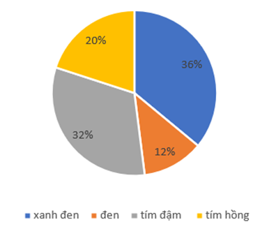 BÀI 2. BẢNG TẦN SỐ TƯƠNG ĐỐI VÀ BIỂU ĐỒ TẦN SỐ TƯƠNG ĐỐI