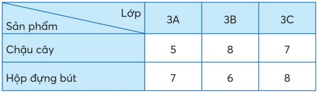 BÀI 19.BẢNG SỐ LIỆU THỐNG KÊ