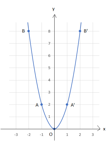 BÀI 1. HÀM SỐ VÀ ĐỒ THỊ CỦA HÀM SỐ y = ax2 (a  0)