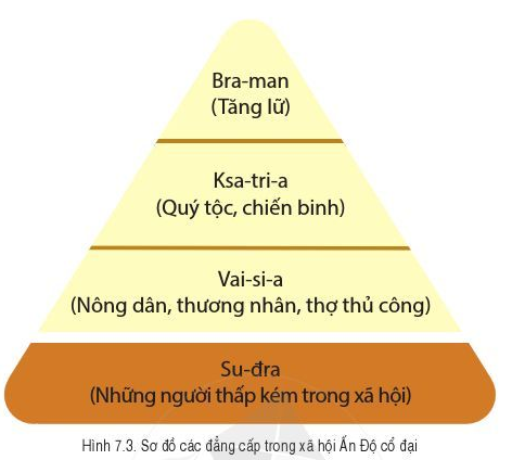 BÀI 7. ẤN ĐỘ CỔ ĐẠI
