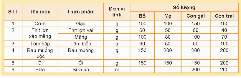 BÀI 5. DỰ ÁN: TÍNH TOÁN CHI PHÍ BỮA ĂN THEO THỰC ĐƠNKHỞI ĐỘNG    