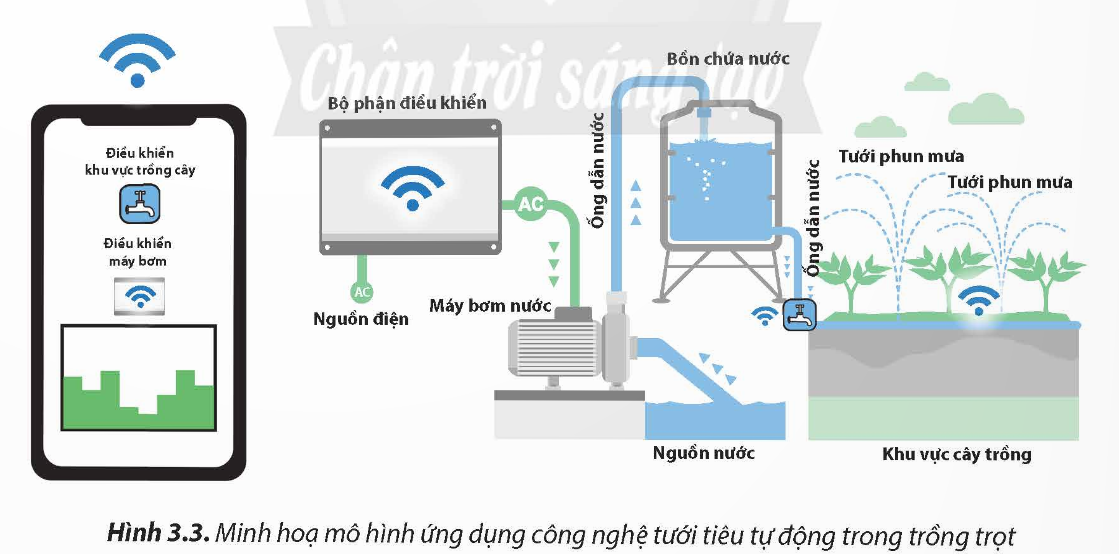 CHỦ ĐỀ 3. THIẾT KẾ MẠCH ĐIỆN ỨNG DỤNG CÔNG NGHỆ TƯỚI TIÊU TỰ ĐỘNG TRONG TRỒNG TRỌT