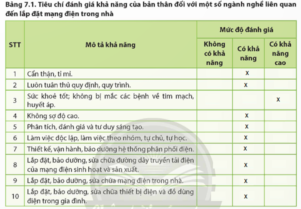 CHỦ ĐỀ 7. MỘT SỐ NGÀNH NGHỀ LIÊN QUAN ĐẾN LẮP ĐẶT MẠNG ĐIỆN TRONG NHÀ