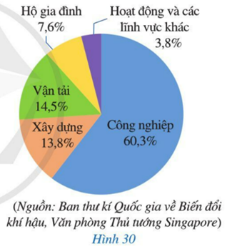 BÀI 4: BIỂU ĐỒ HÌNH QUẠT TRÒNKhởi độngCâu hỏi: Năm 2020, Việt Nam xuất khẩu (ước đạt) 6,15 triệu tấn gạo, thu được 3,07 tỉ đô la Mỹ. Biểu đồ hình quạt tròn ở Hình 21 biểu diễn khối lượng xuất khẩu của mỗi loại gạo trong tổng số gạo xuất khẩu (tính theo tỉ số phần trăm). Khối lượng xuất khẩu gạo trắng chiếm bao nhiêu phần trăm?Trả lời rút gọn:Khối lượng xuất khẩu gạo trắng chiếm 45,2 phần trăm.I. Biểu đồ hình quạt tròn II. Phân tích và xử lí dữ liệu biểu diễn bằng biểu đồ hình quạt tròn III. Bài tập