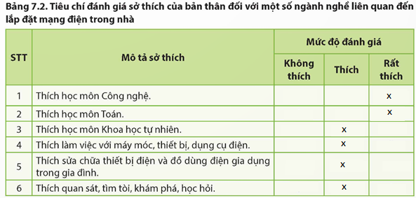 CHỦ ĐỀ 7. MỘT SỐ NGÀNH NGHỀ LIÊN QUAN ĐẾN LẮP ĐẶT MẠNG ĐIỆN TRONG NHÀ