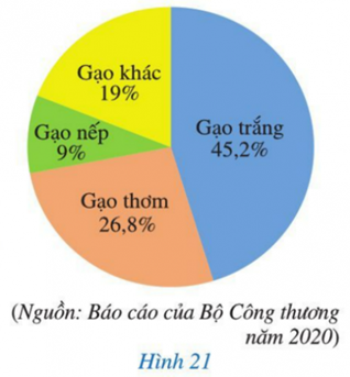 BÀI 4: BIỂU ĐỒ HÌNH QUẠT TRÒNKhởi độngCâu hỏi: Năm 2020, Việt Nam xuất khẩu (ước đạt) 6,15 triệu tấn gạo, thu được 3,07 tỉ đô la Mỹ. Biểu đồ hình quạt tròn ở Hình 21 biểu diễn khối lượng xuất khẩu của mỗi loại gạo trong tổng số gạo xuất khẩu (tính theo tỉ số phần trăm). Khối lượng xuất khẩu gạo trắng chiếm bao nhiêu phần trăm?Trả lời rút gọn:Khối lượng xuất khẩu gạo trắng chiếm 45,2 phần trăm.I. Biểu đồ hình quạt tròn II. Phân tích và xử lí dữ liệu biểu diễn bằng biểu đồ hình quạt tròn III. Bài tập