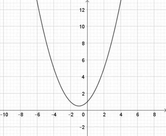 Giải bài 1 Vẽ đồ thị hàm số bậc hai bằng phần mềm GeoGebra