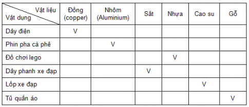 BÀI 11: MỘT SỐ VẬT LIỆU, NHIÊN LIỆU, NGUYÊN LIỆU, LƯƠNG THỰC - THỰC PHẨM THÔNG DỤNG; TÍNH CHẤT VÀ ỨNG DỤNG CỦA CHÚNG