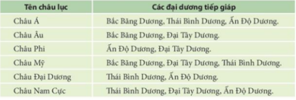 BÀI 28. BỀ MẶT TRÁI ĐẤT (3 TIẾT)TIẾT 1A. KHỞI ĐỘNG- GV chiếu cho HS xem video giới thiệu về quang cảnh thiên nhiên Việt Nam…NỘI DUNG BÀI HỌC GỒM:Nêu tên các châu lực và đại dương trên quả địa cầu.Vị trí Việt Nam trên quả địa cầuB. HOẠT ĐỘNG HÌNH THÀNH KIẾN THỨCHoạt động 1: Nêu tên các châu lực và đại dương trên quả địa cầu. Dựa vào màu sắc, xác định lục đia và đại dương. So sánh diện tích của hai phần này.Sản phẩm dự kiến :So sánh diện tích hai phần: đại dương chiếm ¾ diện tích bề mặt Trái Đất. Hoạt động 2: Vị trí Việt Nam trên quả địa cầu Chỉ và đọc tên 6 châu lục và 4 đại dương. Chỉ vị trí của Việt Nam trên lược đồ ?Sản phẩm dự kiến :+ 6 châu lục: châu Á, châu Âu, châu Phi, châu Đại Dương, châu Nam Cực. + 4 đại dương: Bắc Băng Dương, Thái Bình Dương, Đại Tây Dương, Ấn Độ Dương.B. HOẠT ĐỘNG THỰC HÀNHViệt Nam nằm ở châu lục nào? Châu Á tiếp giáp với đại dương nào?Sản phẩm dự kiến :+ Sự tiếp giáp giữa các châu lục và các đai dương:+ Việt Nam nằm ở châu Á, tiếp giáp với các dại dương là Thái Bình Dương, Ấn Độ Dương, Bắc Băng Dương.TIẾT 2A. HOẠT ĐỘNG HÌNH THÀNH KIẾN THỨCHoạt động 1. Xác định các dạng địa hìnhGV tổ chức cho HS các nhóm bàn thi tìm và chỉ các dạng địa hình: núi, đồi, cao nguyên, sông, hồ, biển.Hoạt động 2: Mô tả các dạng địa hìnhGV yêu cầu HS mô tả các dạng địa hình: núi, đồi, cao nguyên, đồng bằng dựa vào các thẻ từ cho gợi ý: cao, dốc, tương đối tròn,…B. HOẠT ĐỘNG THỰC HÀNHQuy ước: độ cao so với mực nước biển: từ 0 đến 200 m là đồng bằng, từ 200 m đến 500 m là đồi, trên 500 m là núi.TIẾT 3