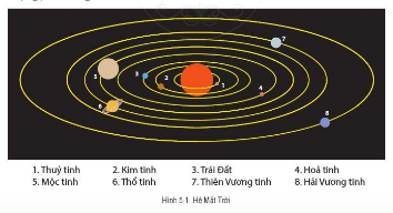 BÀI 5: TRÁI ĐẤT TRONG HỆ MẶT TRỜI. HÌNH DẠNG VÀ KÍCH THƯỚC CỦA TRÁI ĐẤT