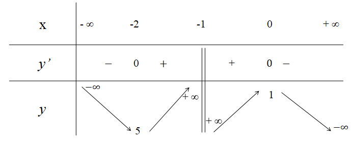 BÀI 4: KHẢO SÁT VÀ VẼ ĐỒ THỊ MỘT SỐ HÀM SỐ CƠ BẢN