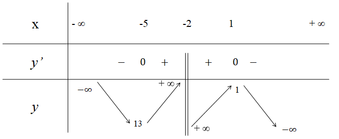 BÀI 4: KHẢO SÁT VÀ VẼ ĐỒ THỊ MỘT SỐ HÀM SỐ CƠ BẢN