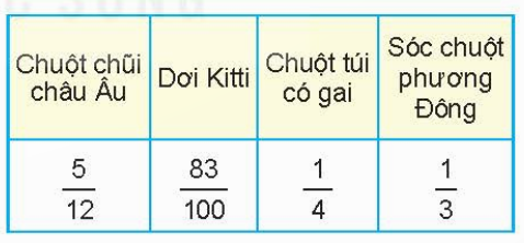 BÀI 24: SO SÁNH HAI PHÂN SỐ. HỖN SỐ DƯƠNG 