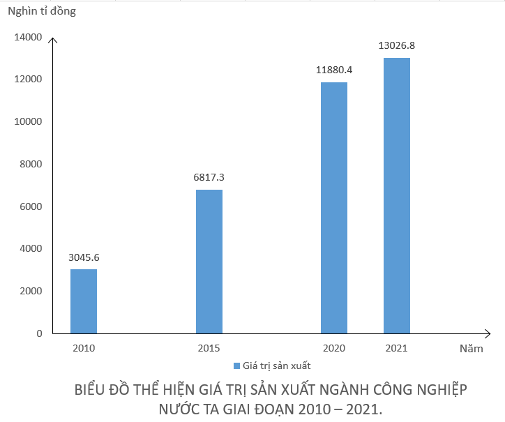 BÀI 18. THỰC HÀNH: VẼ BIỂU ĐỒ, NHẬN XÉT VÀ GIẢI THÍCH TÌNH HÌNH PHÁT TRIỂN NGÀNH CÔNG NGHIỆP