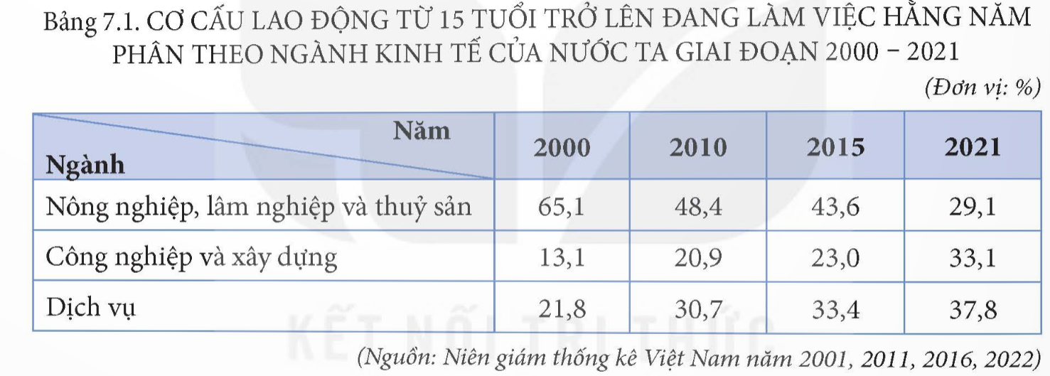 BÀI 7. LAO ĐỘNG VÀ VIỆC LÀM