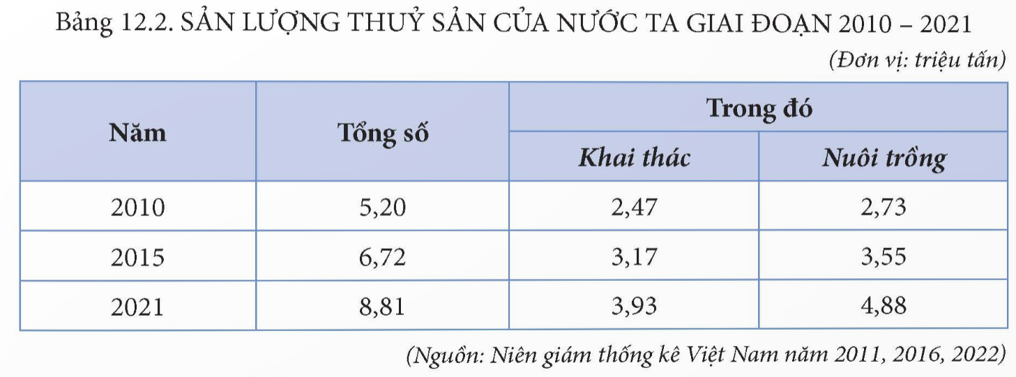 BÀI 12. VẤN ĐỀ PHÁT TRIỂN NGÀNH LÂM NGHIỆP VÀ NGÀNH THỦY SẢN