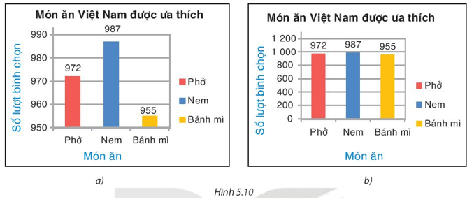 BÀI 20. PHÂN TÍCH SỐ LIỆU THỐNG KÊ DỰA VÀO BIỂU ĐỒ