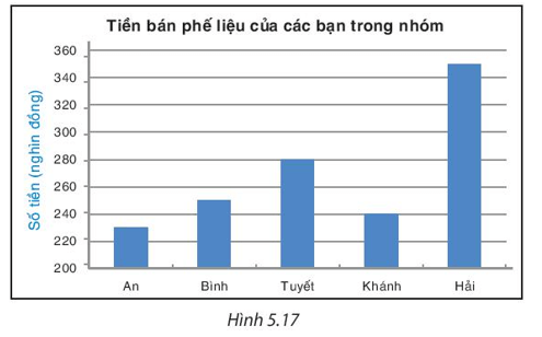 BÀI 20. PHÂN TÍCH SỐ LIỆU THỐNG KÊ DỰA VÀO BIỂU ĐỒ