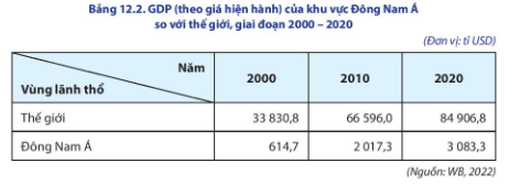 BÀI 12: TỰ NHIÊN, DÂN CƯ, XÃ HỘI VÀ KINH TẾ ĐÔNG NAM Á 