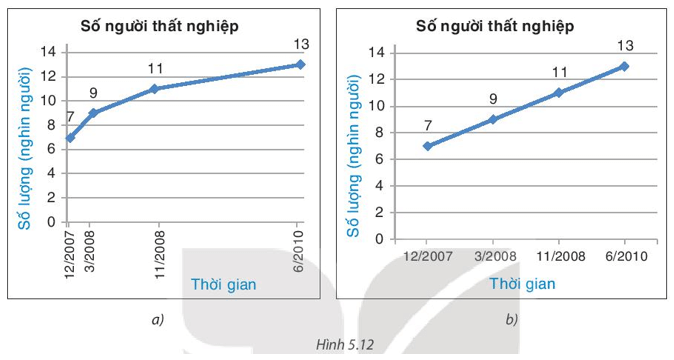 BÀI 20. PHÂN TÍCH SỐ LIỆU THỐNG KÊ DỰA VÀO BIỂU ĐỒ