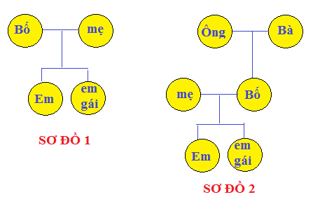 BÀI 1. CÁC THẾ HỆ TRONG GIA ĐÌNH