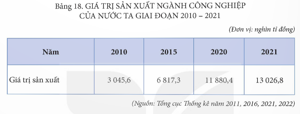 BÀI 18. THỰC HÀNH: VẼ BIỂU ĐỒ, NHẬN XÉT VÀ GIẢI THÍCH TÌNH HÌNH PHÁT TRIỂN NGÀNH CÔNG NGHIỆP