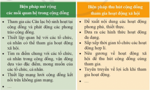 CHỦ ĐỀ 5. THAM GIA XÂY DỰNG CỘNG ĐỒNGHoạt động 3: Tìm hiểu biện pháp mở rộng các mối quan hệ và thu hút cộng đồng tham gia hoạt động xã hộiCâu 1: Tìm hiểu và kể tên các tổ chức, cá nhân có thể tham gia hoạt động xã hội.Bài soạn rút gọn:- Hội Liên hiệp Phụ nữ- Hội khuyến học- Hội nông dân- Nhà hảo tâm- Tổ chức xã hội - nghề nghiệpCâu 2. Thảo luận về các biện pháp mở rộng mối quan hệ và thu hút cộng đồng tham gia hoạt động xã hội.Bài soạn rút gọn:Hoạt động 4: Xác định nội dung và hình thức tuyên truyền về văn hoá ứng xử nơi công cộng