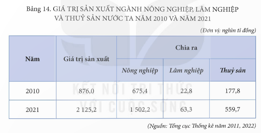 BÀI 14. THỰC HÀNH TÌM HIỂU VAI TRÒ NGÀNH NÔNG NGHIỆP, LÂM NGHIỆP VÀ THỦY SẢN; VẼ BIỂU ĐỒ VÀ NHẬN XÉT VỀ NGÀNH NÔNG NGHIỆP, LÂM NGHIỆP VÀ THỦY SẢN