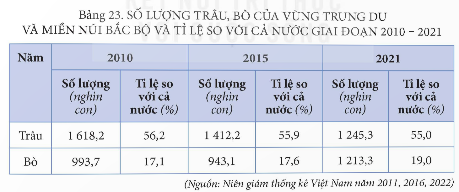 BÀI 23. KHAI THÁC THẾ MẠNH Ở TRUNG DU VÀ MIỀN NÚI BẮC BỘ