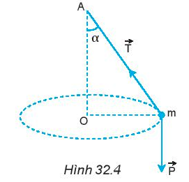 BÀI 32 LỰC HƯỚNG TÂM VÀ GIA TỐC HƯỚNG TÂM