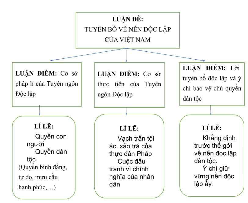 BÀI 8. HAI TAY XÂY DỰNG MỘT SƠN HÀVĂN BẢN. TUYÊN NGÔN ĐỘC LẬP