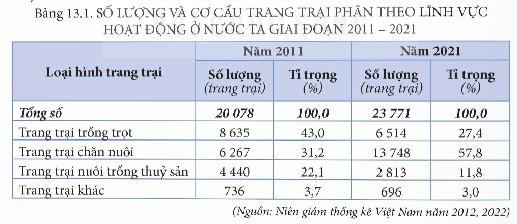 BÀI 13. TỔ CHỨC LÃNH THỔ NÔNG NGHIỆP