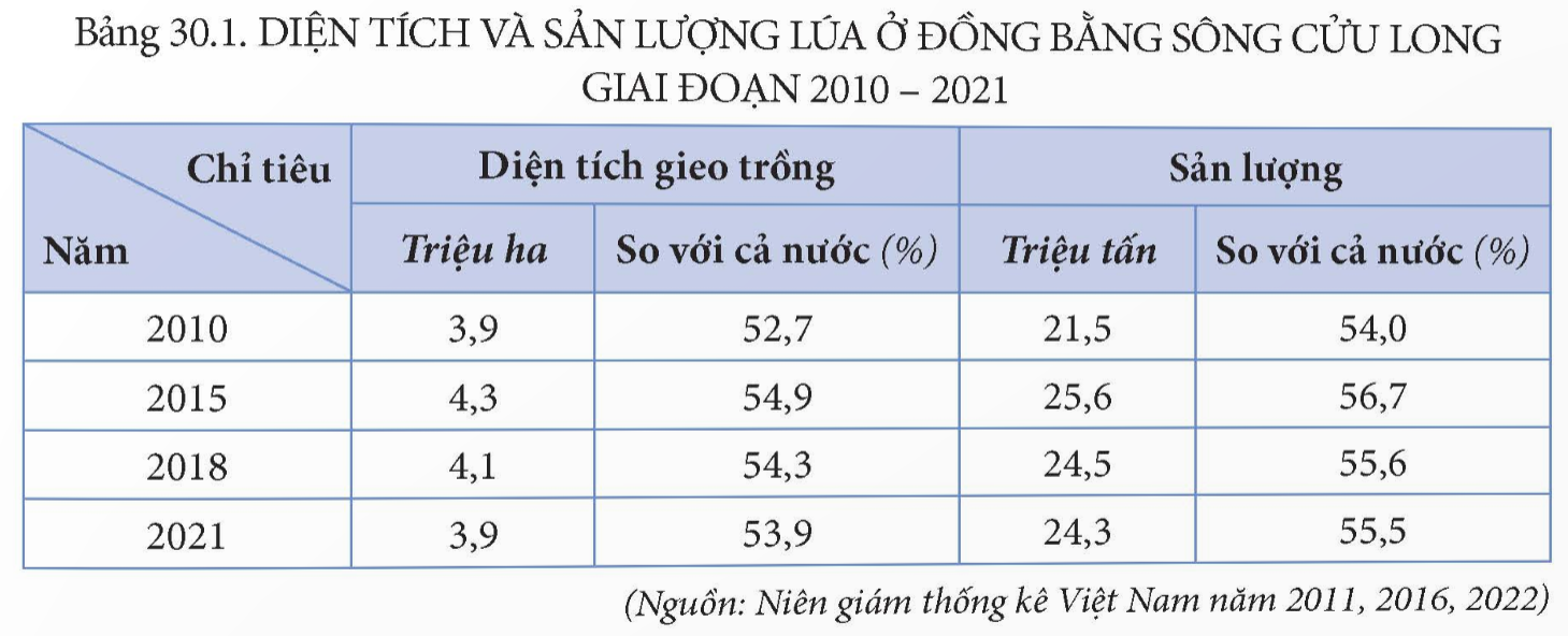 BÀI 30. SỬ DỤNG HỢP LÍ TỰ NHIÊN ĐỂ PHÁT TRIỂN KINH TẾ Ở ĐỒNG BẰNG SÔNG CỬU LONG