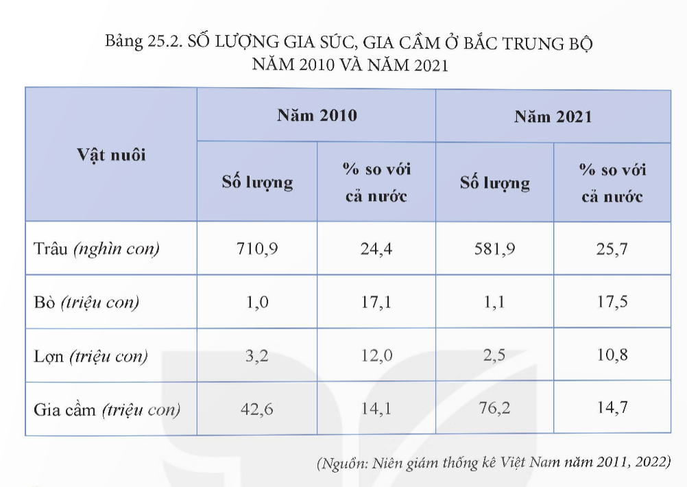 BÀI 25. PHÁT TRIỂN NÔNG NGHIỆP, LÂM NGHIỆP VÀ THỦY SẢN Ở BẮC TRUNG BỘ