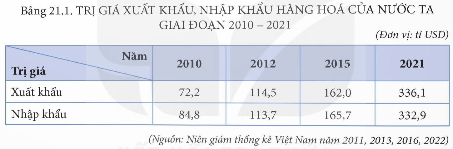 BÀI 21. THƯƠNG MẠI VÀ DU LỊCH