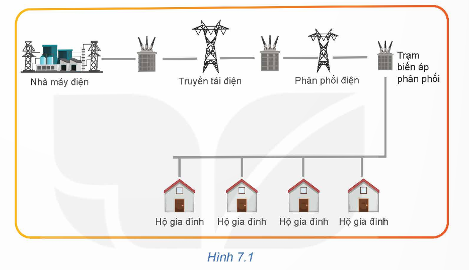 BÀI 7. MẠNG ĐIỆN HẠ ÁP DÙNG TRONG SINH HOẠT