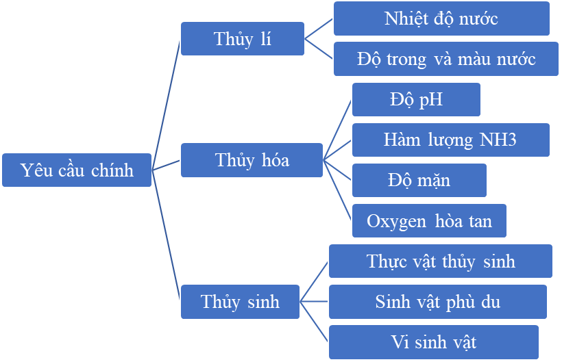 BÀI 10. GIỚI THIỆU VỀ MÔI TRƯỜNG NUÔI THỦY SẢN