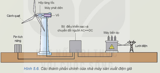 BÀI 5. SẢN XUẤT ĐIỆN NĂNG