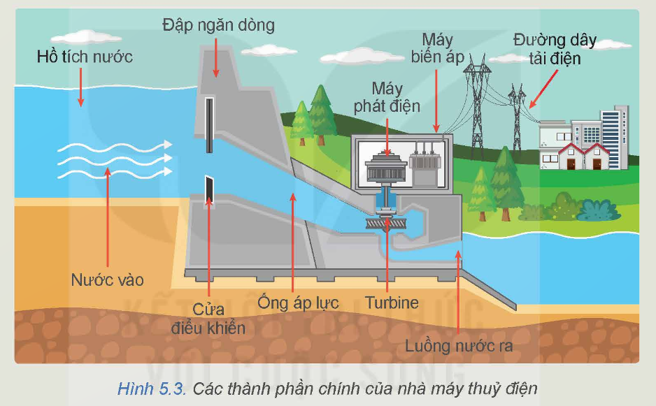 BÀI 5. SẢN XUẤT ĐIỆN NĂNG