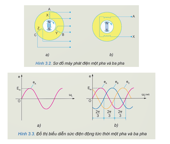 BÀI 3. MẠCH ĐIỆN XOAY CHIỀU BA PHA