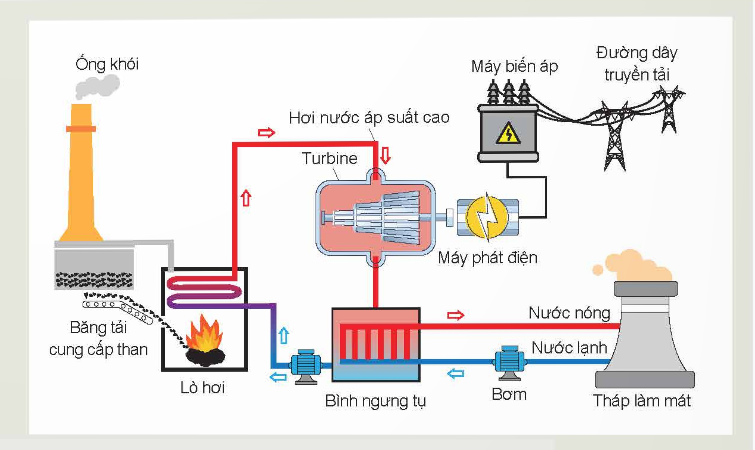 BÀI 5. SẢN XUẤT ĐIỆN NĂNG