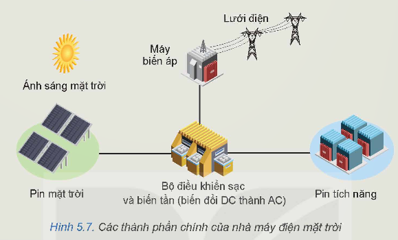 BÀI 5. SẢN XUẤT ĐIỆN NĂNG