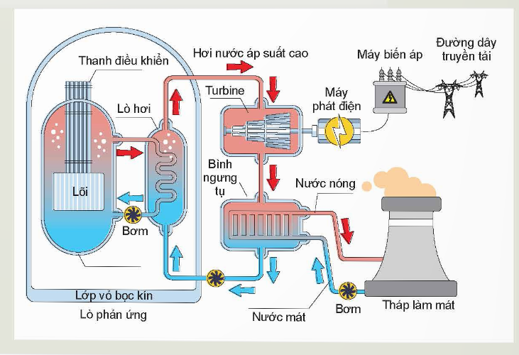 BÀI 5. SẢN XUẤT ĐIỆN NĂNG