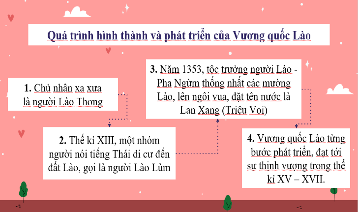 BÀI 7: VƯƠNG QUỐC LÀO