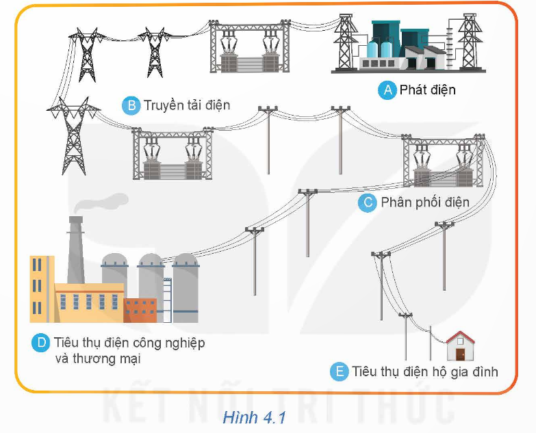 BÀI 4. HỆ THỐNG ĐIỆN QUỐC GIA