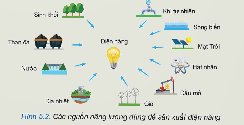 BÀI 5. SẢN XUẤT ĐIỆN NĂNG