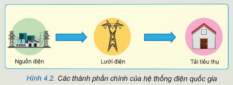 BÀI 4. HỆ THỐNG ĐIỆN QUỐC GIA