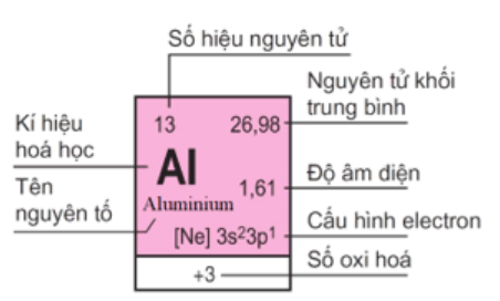 BÀI 5. CẤU TẠO CỦA BẢNG TUẦN HOÀN CÁC NGUYÊN TỐ HÓA HỌC