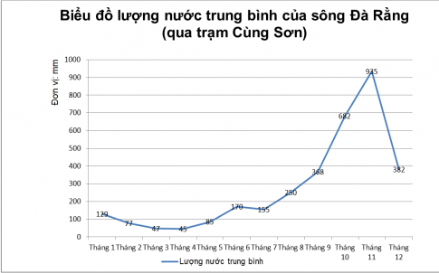 BÀI 13: PHÂN TÍCH CHẾ ĐỘ NƯỚC CỦA SÔNG HỒNG